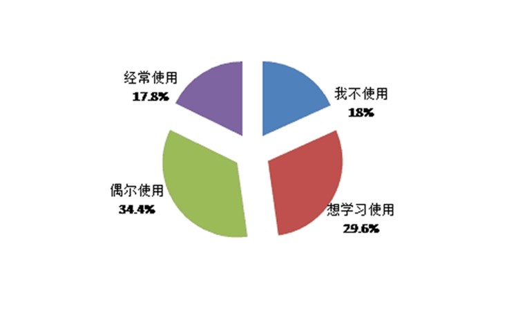 海量調(diào)研數(shù)據(jù)難以處理？昆明渺翰分享幾個(gè)小工具助您挖掘關(guān)鍵信息