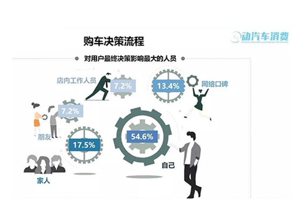 汽車市場調(diào)研